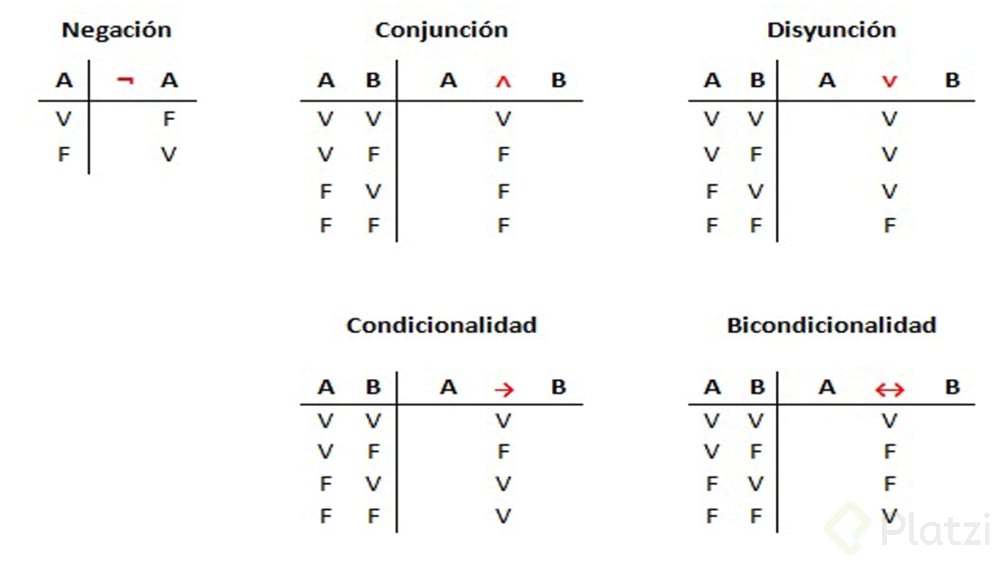 Qué Son Tablas De Verdad Y Compuertas Lógicas